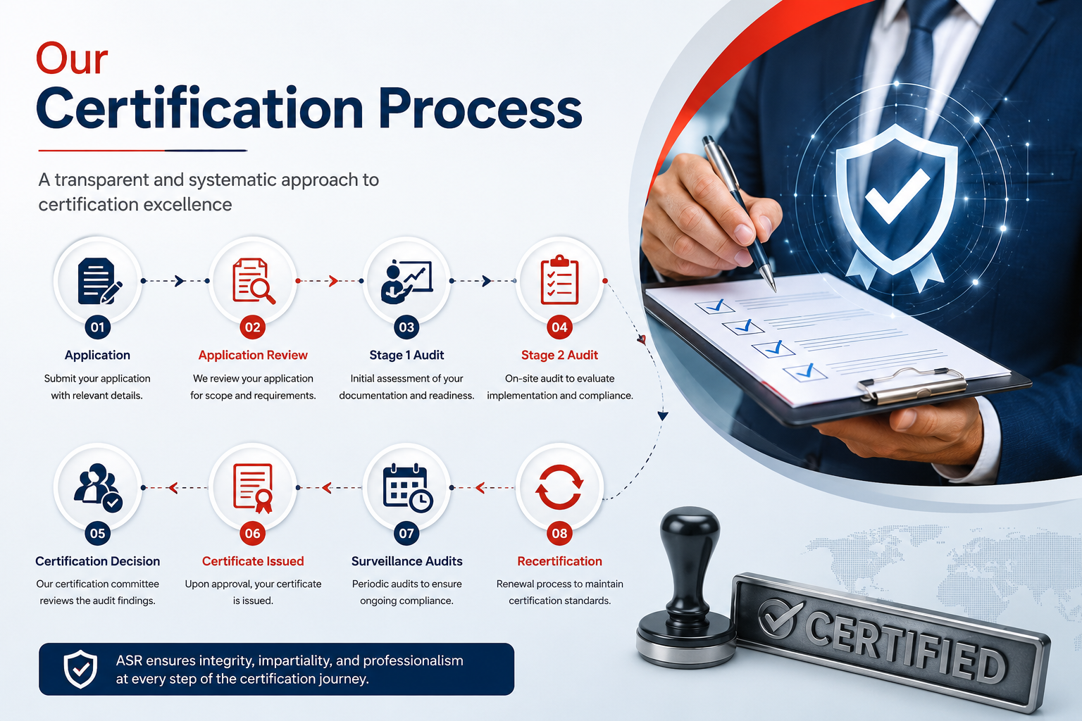 Certification Process